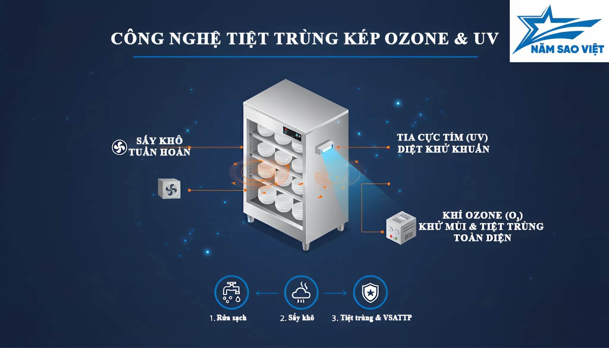 Công nghệ tiệt trùng kép Ozone & UV
