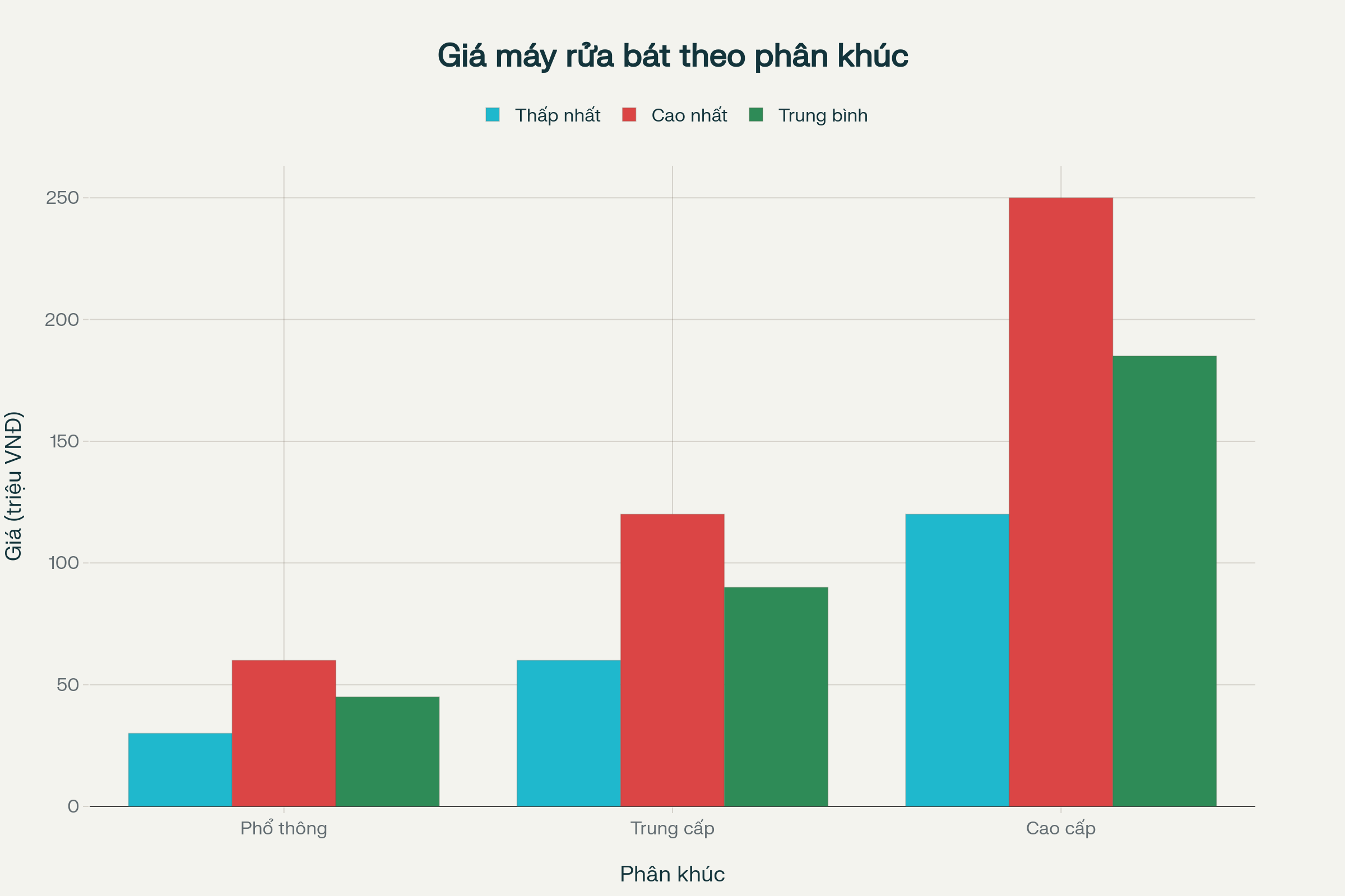 Bảng giá máy rửa bát công nghiệp theo phân khúc thị trường 2025